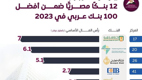 قائمة اقوى 100 تضم 12 بنك مصري 