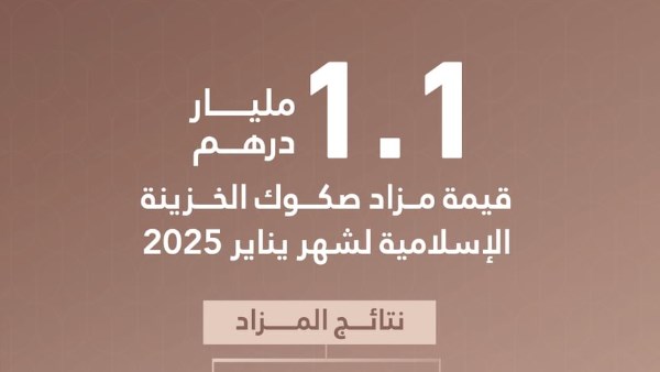 اقتصاد الإمارات.. مزاد صكوك الخزينة الإسلامية لشهر يناير يحقق عطاءات بـ6.91 مليار درهم