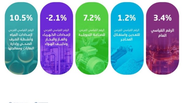 ارتفاع مؤشر الرقم القياسي لكميات الإنتاج الصناعي 