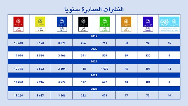 ما بين الحمراء والزرقاء والصفراء.. تعرف على قوائم إدارج المجرمين الهاربين من أحكام قضائية