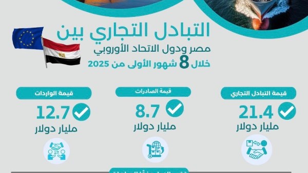 الإحصاء: 7.4 % ارتفاعًا في حجم الصادرات المصرية إلى دول الاتحاد الأوروبي
