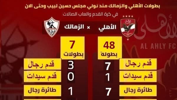 خالد طلعت يكشف بطولات الأهلي و الزمالك في الألعاب الجماعية منذ تولي مجلس لبيب