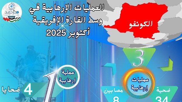 مرصد الأزهر: ضحايا العمليات الإرهابية في وسط إفريقيا يتراجع خلال أكتوبر