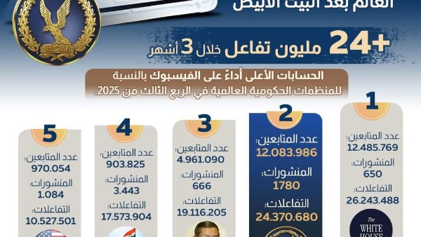  صفحة الداخلية المصرية في المركز الثاني عالميا على فيسبوك بعد البيت الأبيض
