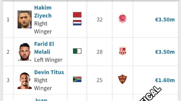 علي رأسهم حكيم زياش..مهيب عبد الهادي يكشف أعلي8 لاعبين كقيمة تسويقية في بطولة الكونفدرالية