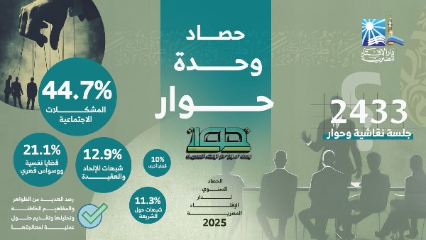 حصاد وحدة «حوار» التابعة لدار الإفتاء المصرية عام 2025