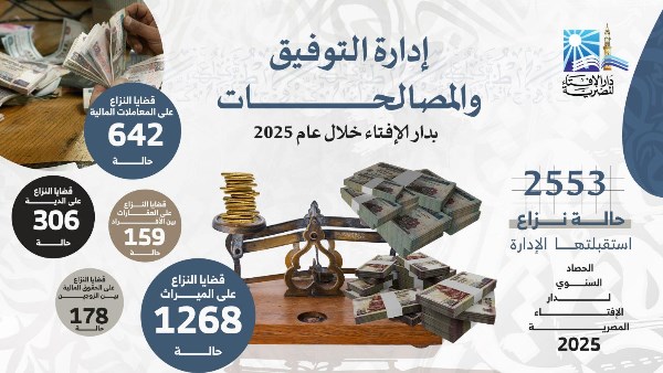 حصاد إدارة التوفيق والمصالحات بدار الإفتاء المصرية خلال عام 2025