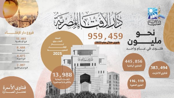 نحو مليون فتوى في عام واحد وفتاوى الأسرة تحتل الصدارة.. دار الإفتاء تكشف حصاد عملها الإفتائي خلال 2025