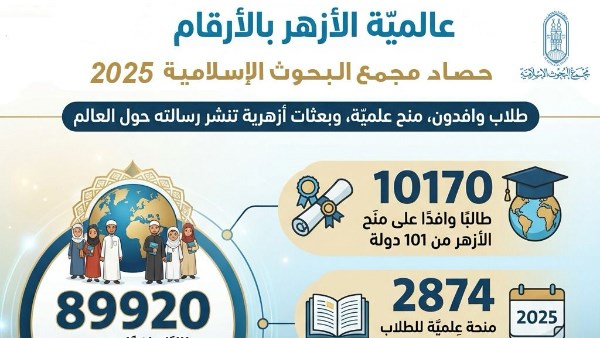 في تقرير حصاده لعام 2025م.. البحوث الإسلاميَّة: مِنَح عِلميَّة وبعثات دعويَّة ترسِّخ عالميَّة الأزهر