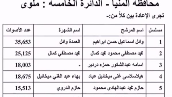 الوطنية للانتخابات»: إعادة بين 6 مرشحين بالدائرة الخامسة ملوي بالمنيا الوطنية للانتخابات»: إعادة بين 6 مرشحين بالدائرة الخامسة ملوي بالمنيا
