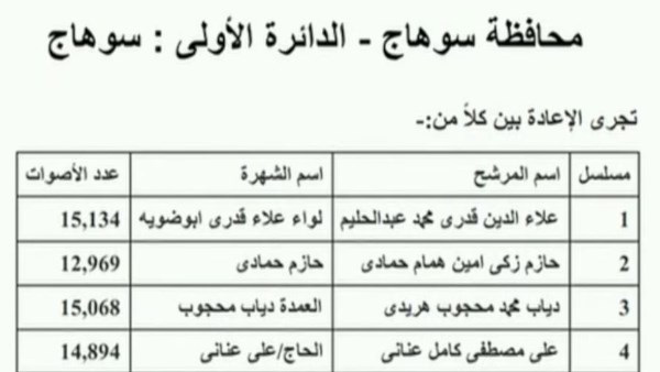 الإعادة بين 4 مرشحين بالدائرة الأولى سوهاج بانتخابات مجلس النواب 2025 الإعادة بين 4 مرشحين بالدائرة الأولى سوهاج بانتخابات مجلس النواب 2025
