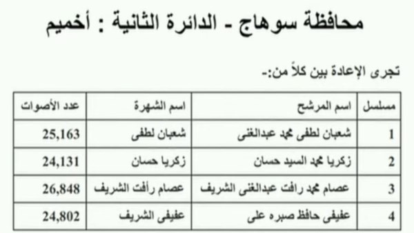 إعادة بين 4 مرشحين بدائرة أخميم بسوهاج بانتخابات مجلس النواب 2025 إعادة بين 4 مرشحين بدائرة أخميم بسوهاج بانتخابات مجلس النواب 2025