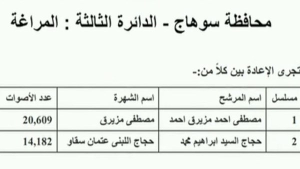 الإعادة بين مرشحين اثنين بالدائرة الثالثة المراغة بسوهاج بانتخابات مجلس النواب 2025 الإعادة بين مرشحين اثنين بالدائرة الثالثة المراغة بسوهاج بانتخابات مجلس النواب 2025