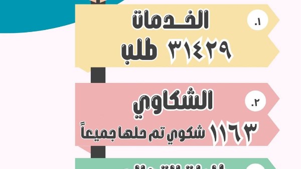 مركز تطوير مناخ بورسعيد  يقدم ٢٥٦٧ خدمة إلكترونية للمواطنين خلال شهر ديسمبر