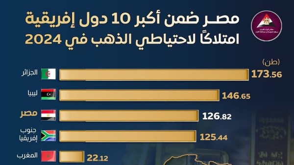 مصر ضمن قائمة أكبر 10 دول إفريقية في احتياطي الذهب