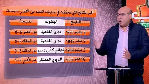 أكبر نتائج القمة بين الأهلي والزمالك.. خالد طلعت يكشف الأرقام