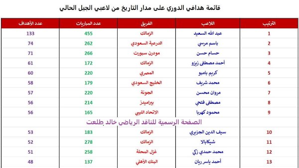 قائمة هدافي الدوري على مدار التاريخ من لاعبي الجيل الحالي