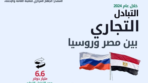 الإحصاء : 15.8% ارتفاعاً في حجم الصادرات المصرية إلى روسيا خلال عام 2024