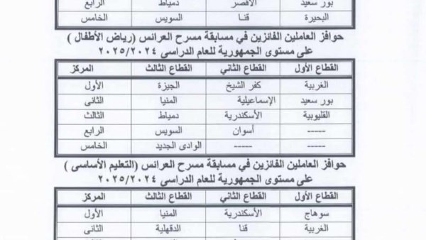 تعليم قنا يحصد المركزين الثانى والخامس جمهورياً بمسابقة مسرح العرائس