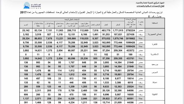 ننشر توزيع وحدات الإيجار القديم على مستوى المحافظات.. مستند