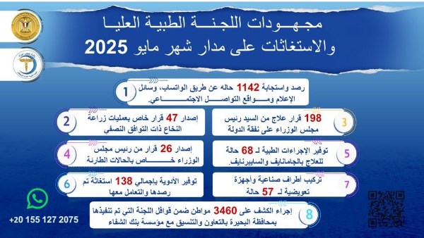 مجلس الوزراء: الاستجابة لـ 1142 استغاثة وطلبا خلال مايو الماضي