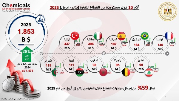 ارتفاع صادرات المجلس التصديري للصناعات الكيماوية والأسمدة
