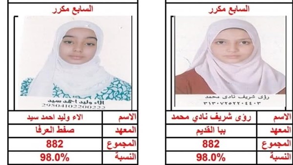 بالأسماء.. إعلان أوائل الشهادة الابتدائية على مستوى منطقة بني سويف الأزهرية
