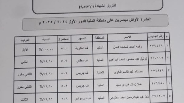 منطقة المنيا الأزهرية تعلن أسماء العشرة الأوائل في الشهادتين الابتدائية والإعدادية