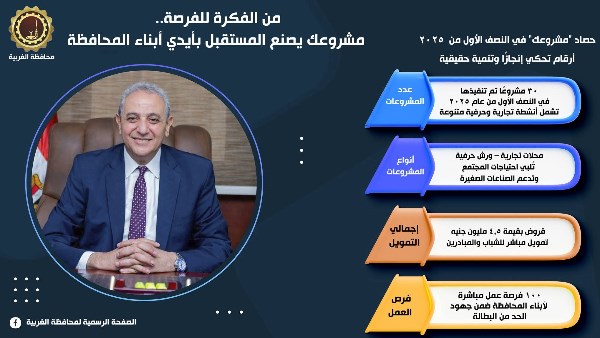 مشروعك يُسجل 30 مشروعًا جديدًا بتمويل 4.5 مليون جنيه وتوفير 100 فرصة عمل بالغربية