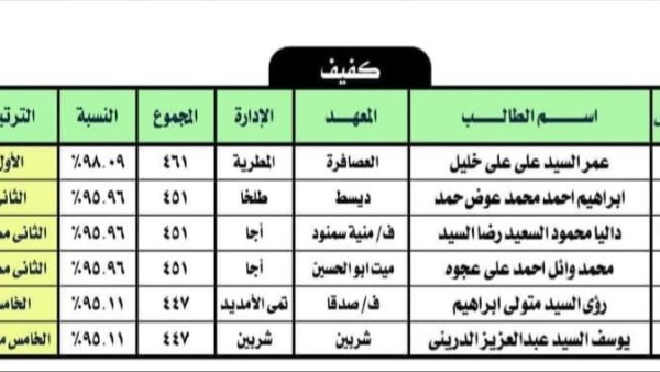 اوائل الاعداديه الازهريه مكفوفين