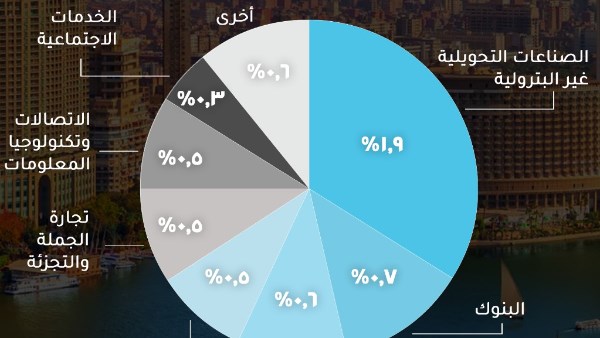 نمو الناتج المحلي الاجمالي
