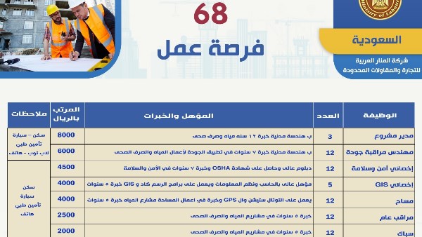 فرص عمل بالسعودية في مجالات متعددة برواتب 8 آلاف ريال