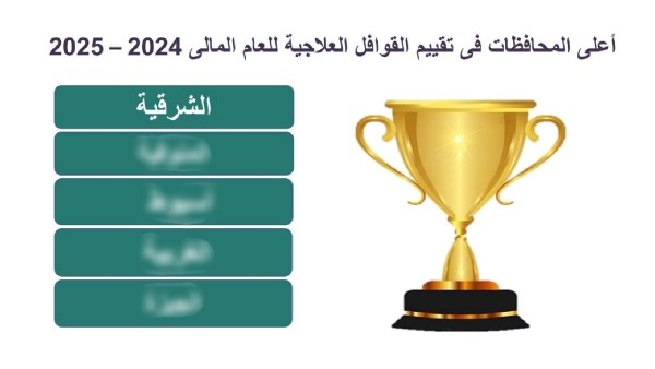 صحة الشرقية الأعلى تقييماً على مستوى الجمهورية في خدمات القوافل الطبية