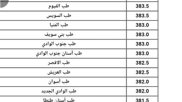 طب 92.9% والأسنان 91.7% والهندسة 88.5%.. مؤشرات المرحلة الأولى في تنسيق الجامعات 2025