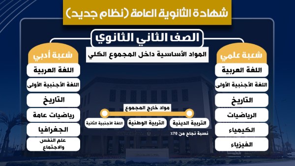 تفاصيل مواد "الثانوية العامة الجديدة"