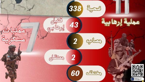 مرصد الأزهر: الإرهاب في غرب إفريقيا يتحول إلى هجمات نوعية أكثر فتكًا خلال أغسطس 2025