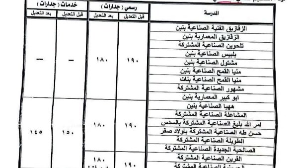 النزول بالحد الأدنى لتنسيق القبول بعدد من مدارس التعليم الفني بالشرقية