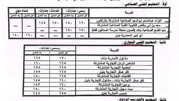 النزول بالحد الأدنى لتنسيق القبول بعدد من مدارس التعليم الفني بالشرقية
