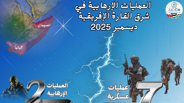 استقرار نسبي وهجمات محدودة بشرق أفريقيا فى ديسمبر 2025