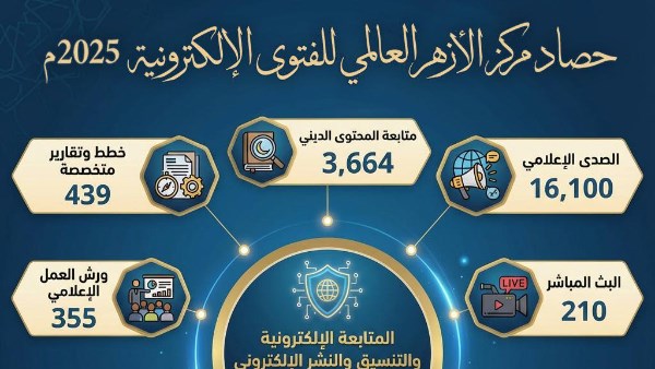 الأزهر للفتوى يُحقق إنجازات رقمية واسعة في المتابعة والتنسيق والنشر الإلكتروني
