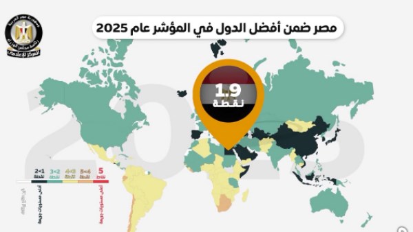 مصر تتقدم فى معدل الجريمة