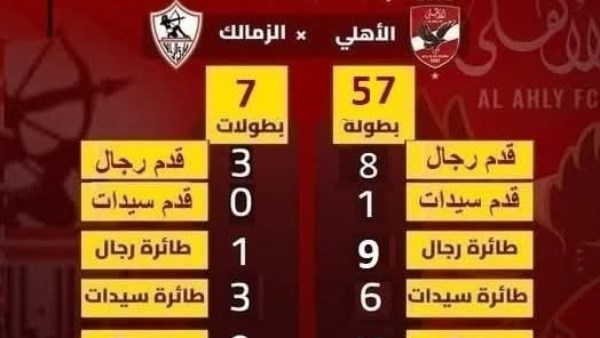 أرقام جديدة لـ بطولات الأهلي والزمالك الجماعية