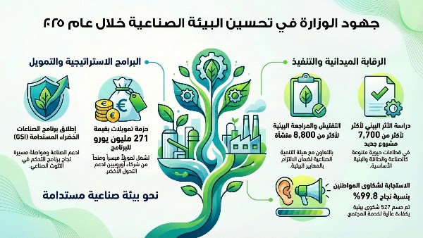 الصناعات الخضراء المستدامة GSI