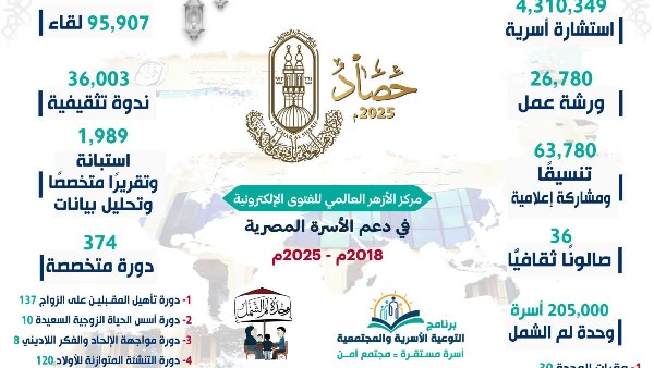 حصاد مركز الأزهر العالمي للفتوى الإلكترونية 