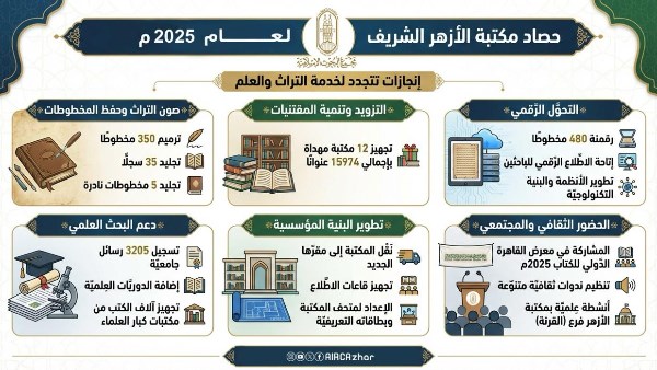 في تقرير حصاد البحوث الإسلامية لعام 2025م: مكتبة الأزهر منارة للعِلم والثقافة