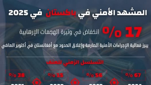 مرصد الأزهر: تراجع الهجمات الإرهابية فى باكستان بنسبة 17% خلال ديسمبر.. وعام 2025 الأكثر عنفًا منذ عقد
