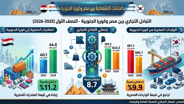 التبادل التجاري بين مصر وكوريا الجنوبية 