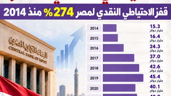 الاحتياطي النقدي في البنك المركزي المصري 