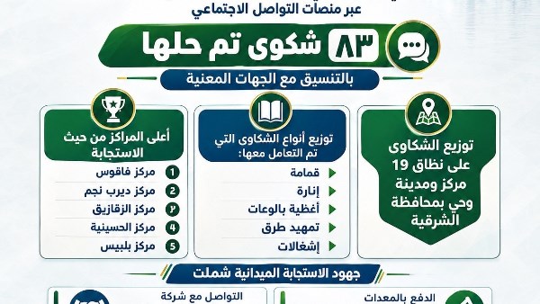 الشرقية تستجيب لـ 83 شكوى خلال سبتمبر ضمن مبادرة «المواطن يسأل.. والمحافظ يستجيب»