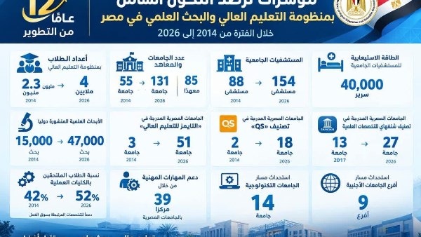 تطوير منظومة التعليم العالي 